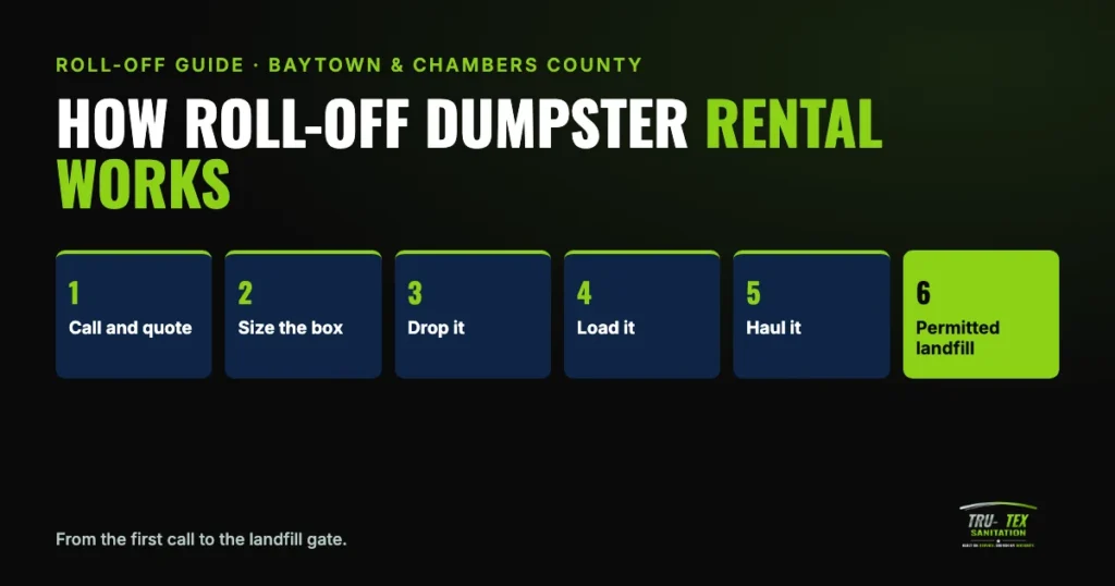 How roll-off dumpster rental works: call and quote, size the box, drop it, load it, haul it, permitted landfill
